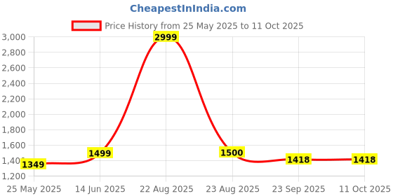 myntra.com BINDUDI Floral Embroidered Round Neck Thread Work Kurta With Sharara & Dupatta bindudi Price History Graph from 25 May 2025 to 11 Oct 2025
