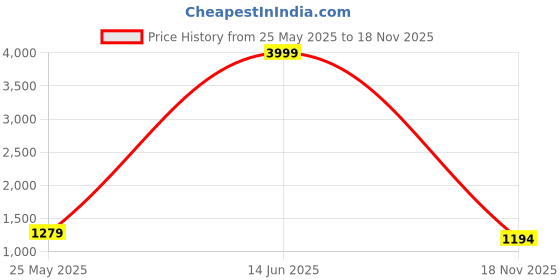 myntra.com BINDUDI Floral Embroidered Thread Work Straight Kurta With Sharara & Dupatta bindudi Price History Graph from 25 May 2025 to 18 Nov 2025