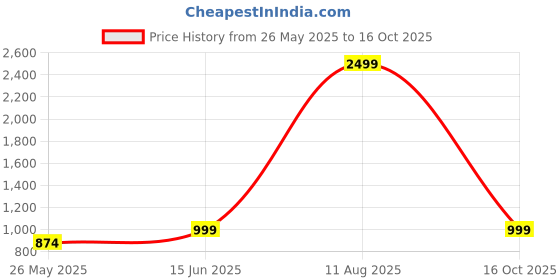 myntra.com BINDUDI Floral Printed Round Neck Linen Straight Kurta With Trousers bindudi Price History Graph from 26 May 2025 to 16 Oct 2025