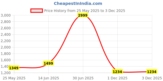 myntra.com BINDUDI Floral Printed Square Neck Mirror Work Linen Kurta With Trouser & Dupatta bindudi Price History Graph from 25 May 2025 to 2 Dec 2025