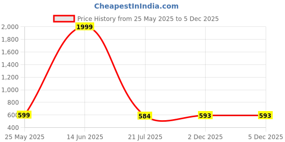 myntra.com BINDUDI Floral Printed Square Neck Straight Kurta bindudi Price History Graph from 25 May 2025 to 5 Dec 2025
