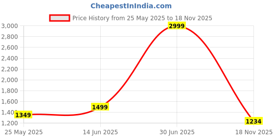 myntra.com BINDUDI Floral Printed V-Neck Mirror Work Linen Straight Kurta With Trousers & Dupatta bindudi Price History Graph from 25 May 2025 to 18 Nov 2025