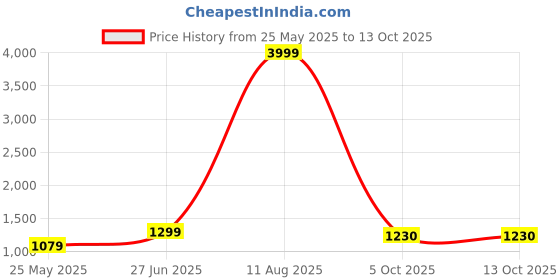 myntra.com BINDUDI Floral Yoke Design V-Neck Chanderi Silk Straight Kurta With Palazzos & Dupatta bindudi Price History Graph from 25 May 2025 to 12 Oct 2025
