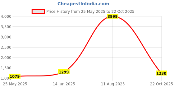 myntra.com BINDUDI Floral Yoke Design V-Neck Chanderi Silk Straight Kurta With Trouser & Dupatta bindudi Price History Graph from 25 May 2025 to 22 Oct 2025