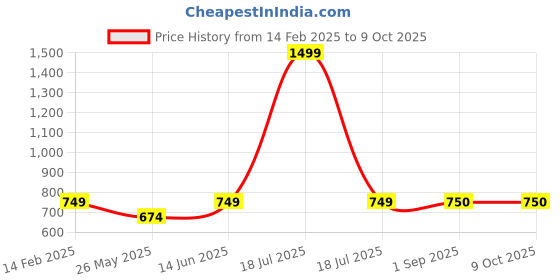 myntra.com BINDUDI Printed Georgette Anarkali Kurta bindudi Price History Graph from 14 Feb 2025 to 9 Oct 2025