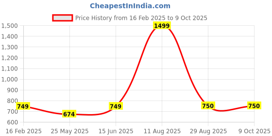 myntra.com BINDUDI Printed Square Neck Anarkali Kurta bindudi Price History Graph from 16 Feb 2025 to 9 Oct 2025