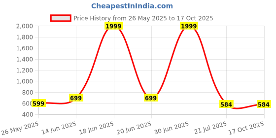 myntra.com BINDUDI Striped Kurta bindudi Price History Graph from 26 May 2025 to 17 Oct 2025