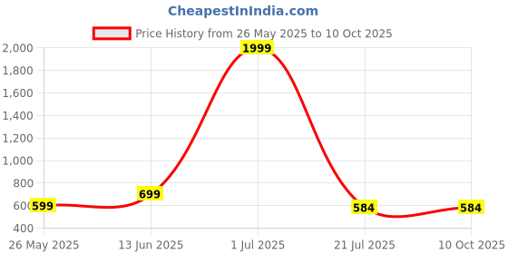 myntra.com BINDUDI Striped Kurta bindudi Price History Graph from 26 May 2025 to 8 Oct 2025