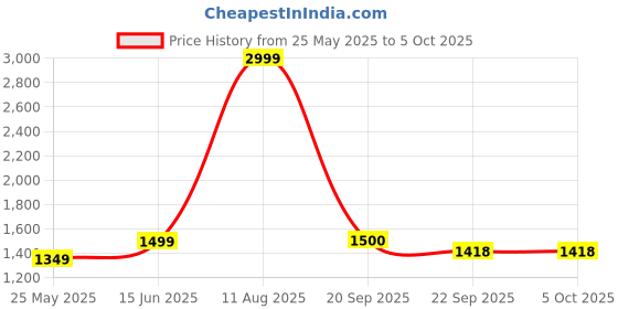 myntra.com BINDUDI Women Ethnic Motifs Embroidered Regular Mirror Work Kurta with Pyjamas & With Dupatta bindudi Price History Graph from 25 May 2025 to 4 Oct 2025