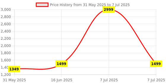 myntra.com BINDUDI Women Floral Embroidered Regular Sequinned Kurta with Pyjamas & With Dupatta bindudi Price History Graph from 31 May 2025 to 7 Jul 2025
