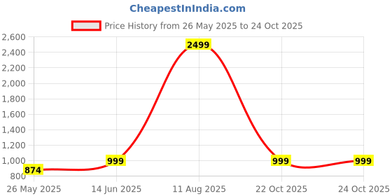 myntra.com BINDUDI Women Floral Printed Linen Kurta with Trousers bindudi Price History Graph from 26 May 2025 to 23 Oct 2025