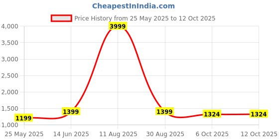 myntra.com BINDUDI Women Floral Yoke Design Regular Chanderi Silk Kurti with Trousers & With Dupatta bindudi Price History Graph from 25 May 2025 to 12 Oct 2025