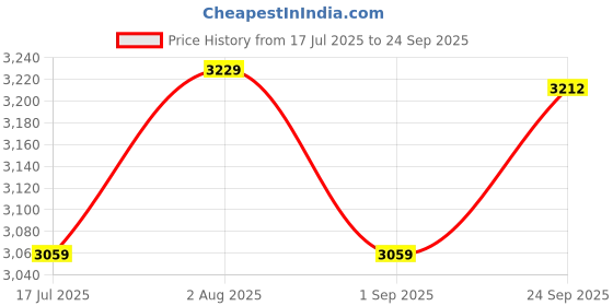 myntra.com B'Infinite Buttoned-Detail Mini Skort b'infinite Price History Graph from 17 Jul 2025 to 24 Sep 2025