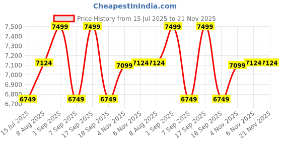 myntra.com B'Infinite Denim Square-Neck Top With Trouser Co-Ords b'infinite Price History Graph from 15 Jul 2025 to 20 Nov 2025
