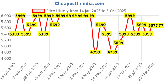 myntra.com B'Infinite Draped Maxi Skirt b'infinite Price History Graph from 14 Jan 2025 to 5 Oct 2025