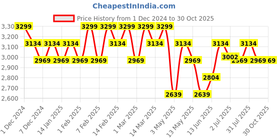 myntra.com B'Infinite Jashn Ombre Straight Maxi Skirts b'infinite Price History Graph from 1 Dec 2024 to 30 Oct 2025