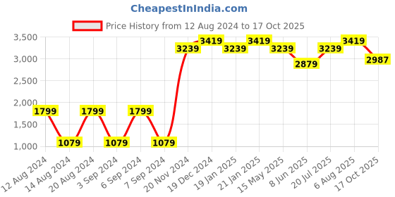 myntra.com B'Infinite One Shoulder Satin Sheath Dress b'infinite Price History Graph from 12 Aug 2024 to 17 Oct 2025