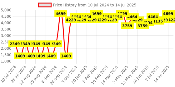 myntra.com B'Infinite Open Front Shrug b'infinite Price History Graph from 10 Jul 2024 to 14 Jul 2025