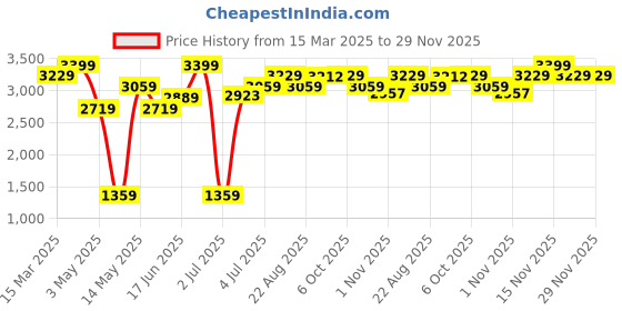 myntra.com B'Infinite Satin Straight Zip Midi Skirt b'infinite Price History Graph from 15 Mar 2025 to 29 Nov 2025