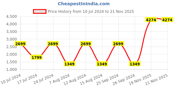 myntra.com B'Infinite Self Design Notched Lapel Collar Front Open Blazer b'infinite Price History Graph from 10 Jul 2024 to 21 Nov 2025