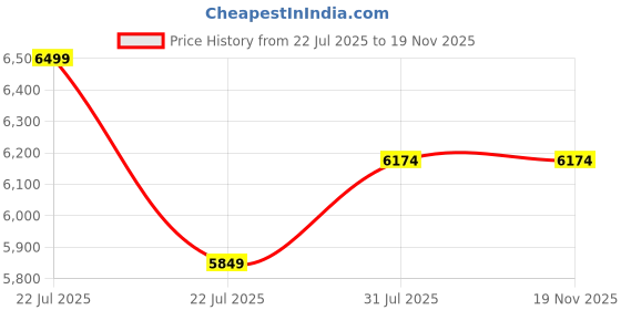 myntra.com B'Infinite Sunkissed Women Sunshine Floral Ruffle Layered Tulle Gown b'infinite Price History Graph from 22 Jul 2025 to 18 Nov 2025