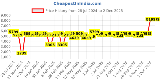 myntra.com B'Infinite Sweetheart Neck Flared Sleeves Crop Top With Straight Skirt b'infinite Price History Graph from 28 Jul 2024 to 1 Dec 2025