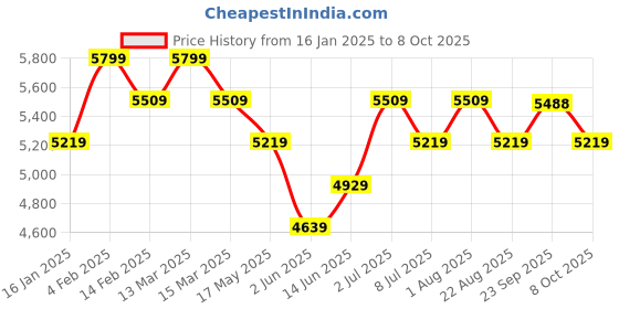 myntra.com B'Infinite Top With Skirt Co-Ords b'infinite Price History Graph from 16 Jan 2025 to 8 Oct 2025