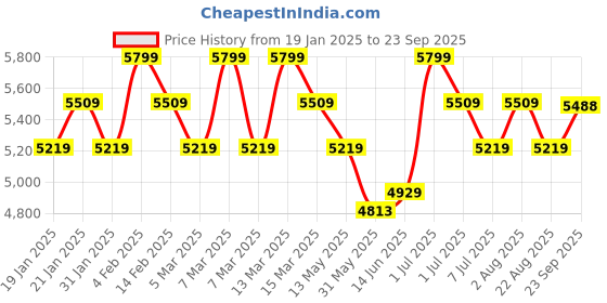 myntra.com B'Infinite V-Neck Gathered or Pleated Maxi Dress b'infinite Price History Graph from 19 Jan 2025 to 23 Sep 2025