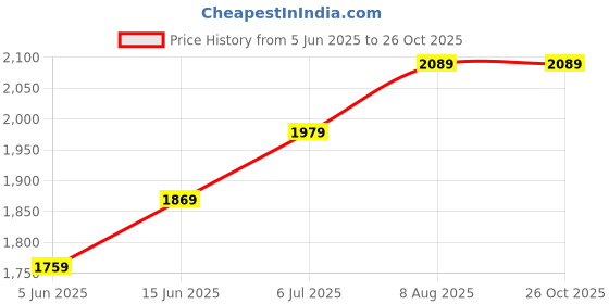 myntra.com B'Infinite Women Jazz A-Line Vermilion Midi Skirt b'infinite Price History Graph from 5 Jun 2025 to 25 Oct 2025
