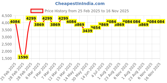 myntra.com B'Infinite Women Rose Pink Twist Front Off Shoulder Gown b'infinite Price History Graph from 25 Feb 2025 to 16 Nov 2025