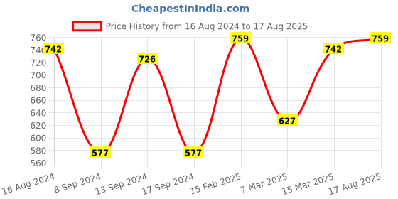 myntra.com Binnis Wardrobe Antique Gold Plated Tassel Necklace binnis wardrobe Price History Graph from 16 Aug 2024 to 17 Aug 2025