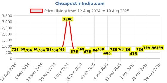 myntra.com Binnis Wardrobe Black Contemporary Half moon Earrings binnis wardrobe Price History Graph from 12 Aug 2024 to 19 Aug 2025