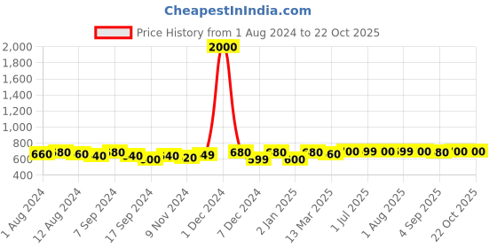 myntra.com Binnis Wardrobe Contemporary Drop Earrings binnis wardrobe Price History Graph from 1 Aug 2024 to 22 Oct 2025
