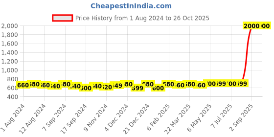 myntra.com Binnis Wardrobe Contemporary Drop Earrings binnis wardrobe Price History Graph from 1 Aug 2024 to 26 Oct 2025