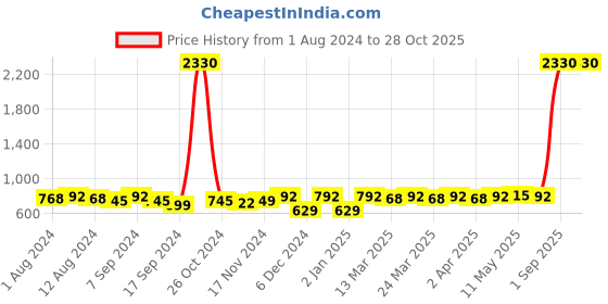 myntra.com Binnis Wardrobe Contemporary Drop Earrings binnis wardrobe Price History Graph from 1 Aug 2024 to 28 Oct 2025