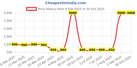 myntra.com Binnis Wardrobe Contemporary Drop Earrings binnis wardrobe Price History Graph from 6 Feb 2025 to 28 Oct 2025
