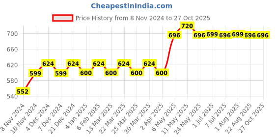 myntra.com Binnis Wardrobe Contemporary Hoop Earrings binnis wardrobe Price History Graph from 8 Nov 2024 to 27 Oct 2025