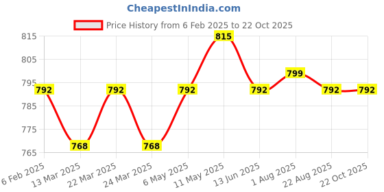 myntra.com Binnis Wardrobe Contemporary Studs Earrings binnis wardrobe Price History Graph from 6 Feb 2025 to 22 Oct 2025