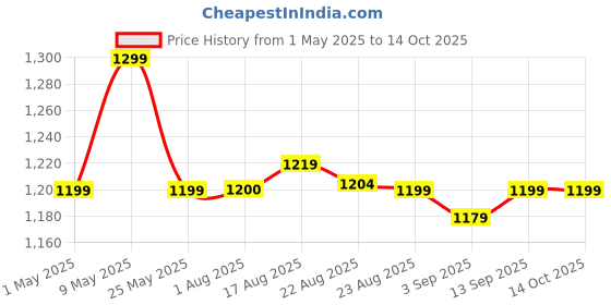 myntra.com Binnis Wardrobe Dawn Multi-Strand Artificial Beaded Jewellery Set binnis wardrobe Price History Graph from 1 May 2025 to 14 Oct 2025