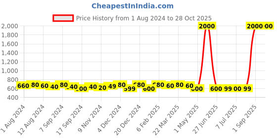 myntra.com Binnis Wardrobe Earrings binnis wardrobe Price History Graph from 1 Aug 2024 to 28 Oct 2025