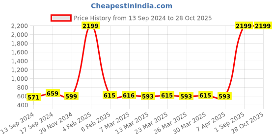 myntra.com Binnis Wardrobe German Silver-Plated Stone-Studded Square-Shaped Studs Earrings binnis wardrobe Price History Graph from 13 Sep 2024 to 28 Oct 2025