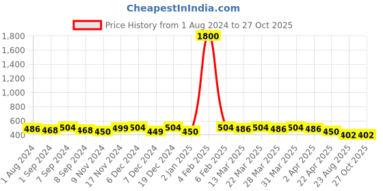 myntra.com Binnis Wardrobe German Silver Silver-Plated Artificial Stones Beads Earrings binnis wardrobe Price History Graph from 1 Aug 2024 to 27 Oct 2025