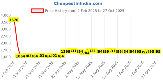 myntra.com Binnis Wardrobe Gold Plated & Beaded Jewellery Set binnis wardrobe Price History Graph from 2 Feb 2025 to 27 Oct 2025