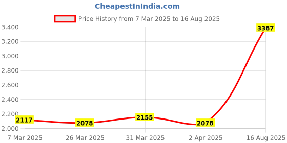 myntra.com Binnis Wardrobe Gold Plated & Beaded Jewellery Set binnis wardrobe Price History Graph from 7 Mar 2025 to 16 Aug 2025