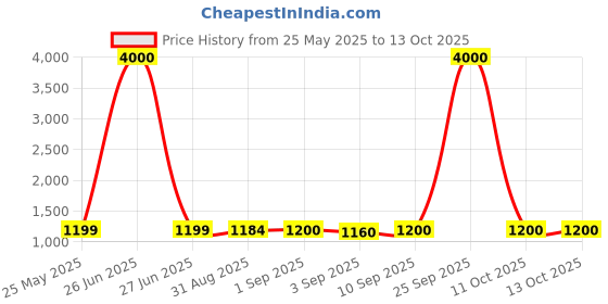 myntra.com Binnis Wardrobe Gold Plated Artificial Stones & Beaded Necklace With Earrings binnis wardrobe Price History Graph from 25 May 2025 to 12 Oct 2025