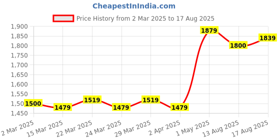 myntra.com Binnis Wardrobe Gold-Plated Beaded Necklace binnis wardrobe Price History Graph from 2 Mar 2025 to 17 Aug 2025