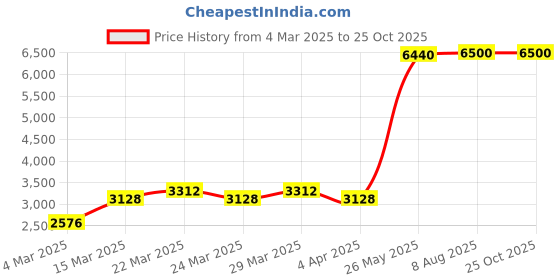 myntra.com Binnis Wardrobe Gold-Plated Kundan Studded Jewellery Set binnis wardrobe Price History Graph from 4 Mar 2025 to 25 Oct 2025