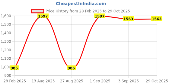 myntra.com Binnis Wardrobe Gold Plated Stone Studded Jewellery Set binnis wardrobe Price History Graph from 28 Feb 2025 to 28 Oct 2025