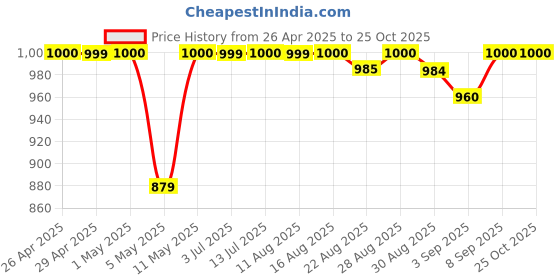 myntra.com Binnis Wardrobe Gold Plated Ziva Two Strand Pearl Beaded Necklace With earrings binnis wardrobe Price History Graph from 26 Apr 2025 to 25 Oct 2025