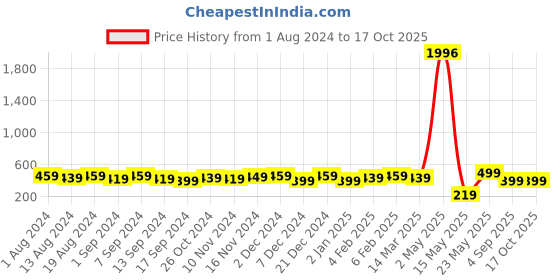 myntra.com Binnis Wardrobe Gold-Toned & Red Contemporary Drop Earrings binnis wardrobe Price History Graph from 1 Aug 2024 to 16 Oct 2025